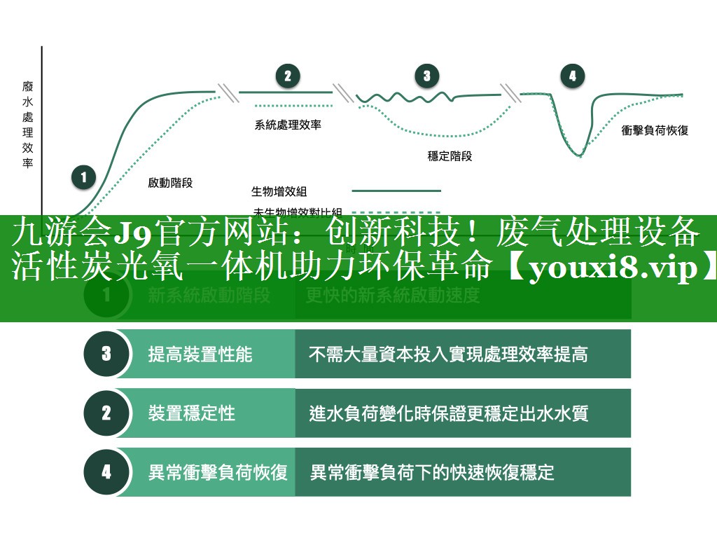 九游会J9官方网站：创新科技！废气处理设备活性炭光氧一体机助力环保革命