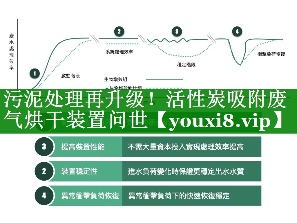 污泥处理再升级！活性炭吸附废气烘干装置问世