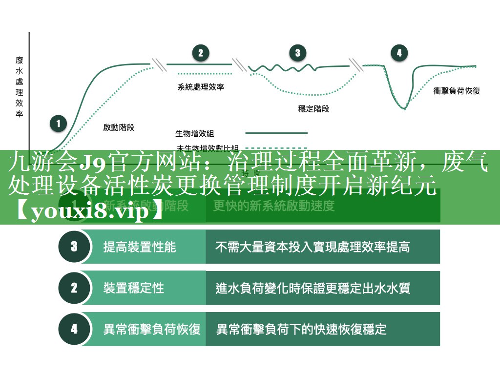 治理过程全面革新，废气处理设备活性炭更换管理制度开启新纪元