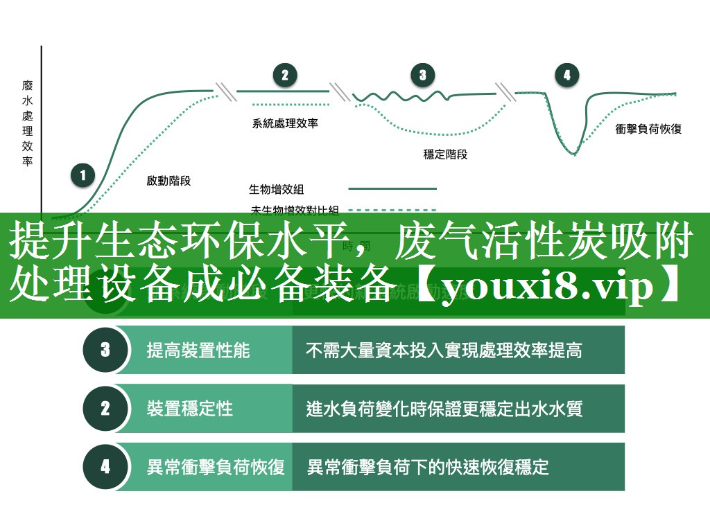 提升生态环保水平，废气活性炭吸附处理设备成必备装备